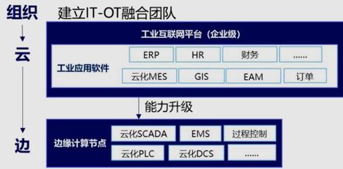 5G全連接工廠 打破企業應用壁壘，加速IT/OT融合部署